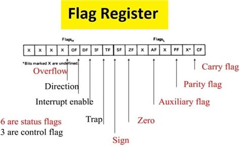 flag register.